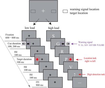 Effects of Temporal Characteristics on Pilots Perceiving Audiovisual Warning Signals Under Different Perceptual Loads